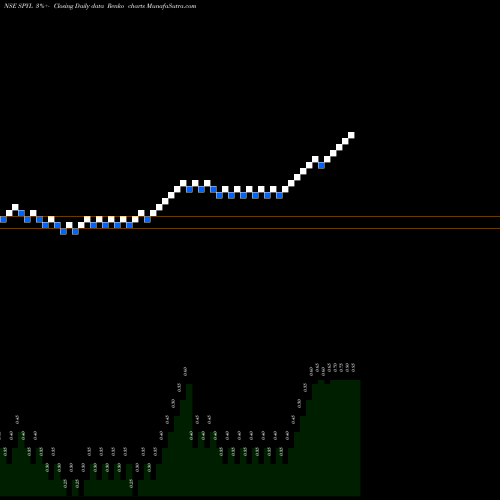 Free Renko charts Shekhawati Poly-Yarn Limited SPYL share NSE Stock Exchange 