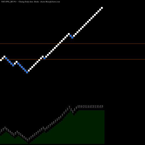Free Renko charts Shekhawati Poly-yarn Ltd. SPYL_BE share NSE Stock Exchange 