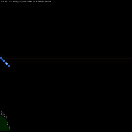 Free Renko charts Shankar Lal Rampal Ltd SRD share NSE Stock Exchange 