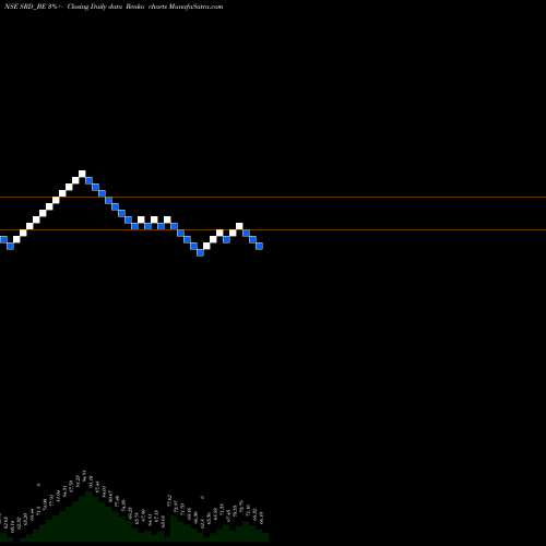 Free Renko charts Shankar Lal Rampal Ltd SRD_BE share NSE Stock Exchange 