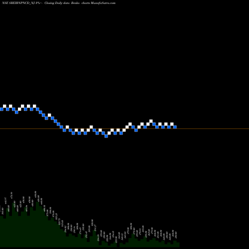Free Renko charts 9.35% Srncd Sr V B SREIBNPNCD_NJ share NSE Stock Exchange 