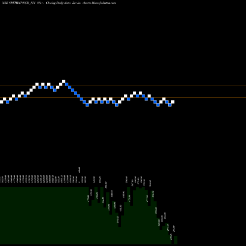 Free Renko charts Srncd Sr Vii B SREIBNPNCD_NN share NSE Stock Exchange 