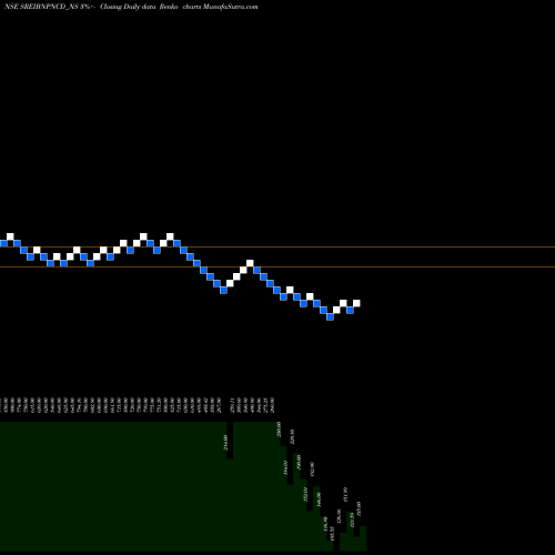 Free Renko charts Uns Red Ncd 9.40% Sr. V SREIBNPNCD_NS share NSE Stock Exchange 