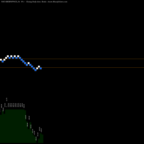 Free Renko charts Sec Red Ncd 8.43% Sr. Iii SREIBNPNCD_Y4 share NSE Stock Exchange 