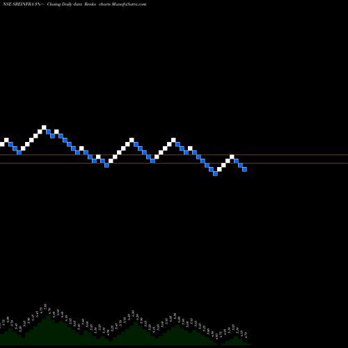 Free Renko charts SREI Infrastructure Finance Limited SREINFRA share NSE Stock Exchange 