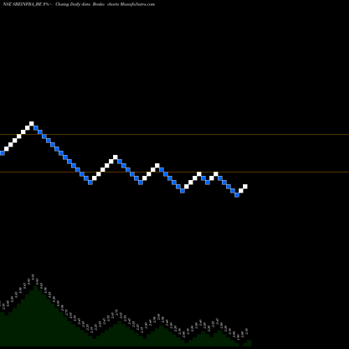 Free Renko charts Srei Infrastructure Finan SREINFRA_BE share NSE Stock Exchange 