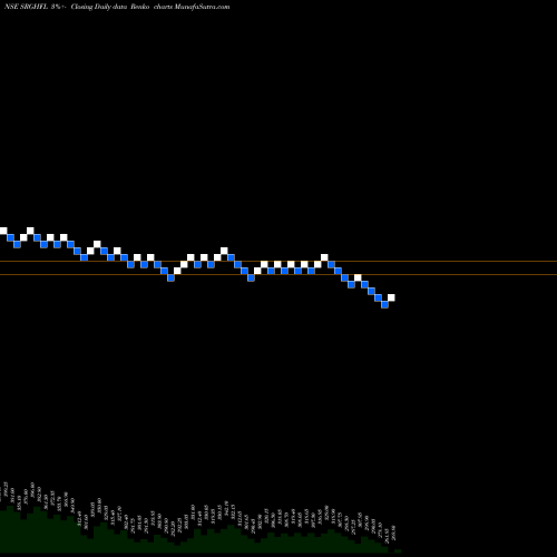 Free Renko charts Srg Housing Finance L SRGHFL share NSE Stock Exchange 