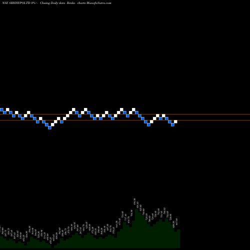 Free Renko charts Sree Rayalaseema Hi-Strength Hypo Limited SRHHYPOLTD share NSE Stock Exchange 