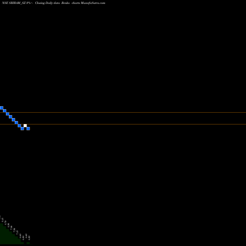 Free Renko charts Shri Ram Switchgears Ltd SRIRAM_SZ share NSE Stock Exchange 