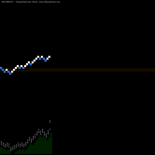 Free Renko charts Srm Contractors Limited SRM share NSE Stock Exchange 