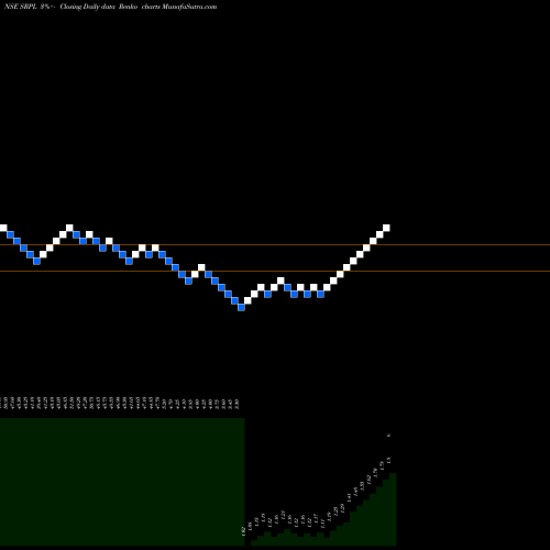 Free Renko charts Shree Ram Proteins Ltd. SRPL share NSE Stock Exchange 