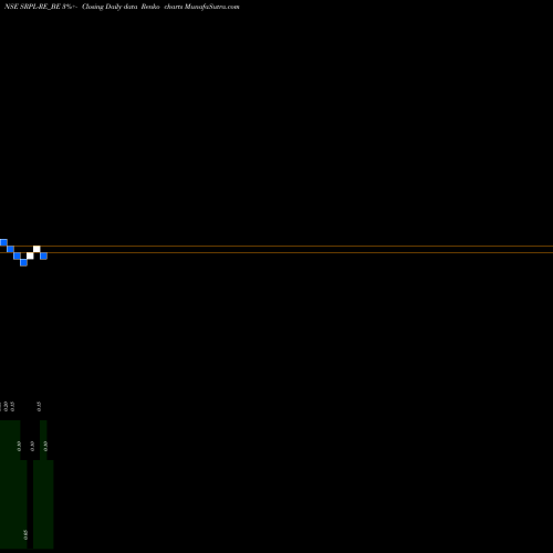 Free Renko charts Shree Ram Proteins Ltd SRPL-RE_BE share NSE Stock Exchange 
