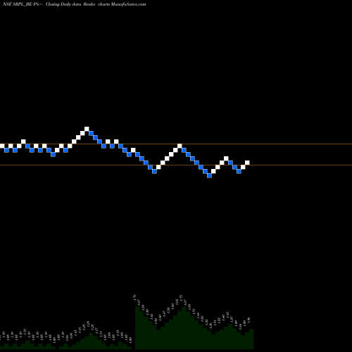 Free Renko charts Shree Ram Proteins Ltd. SRPL_BE share NSE Stock Exchange 