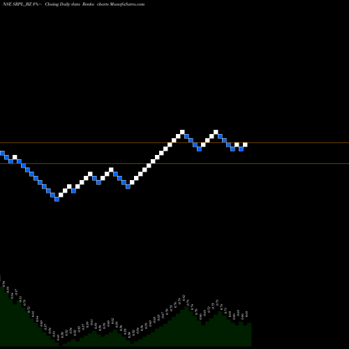 Free Renko charts Shree Ram Proteins Ltd. SRPL_BZ share NSE Stock Exchange 