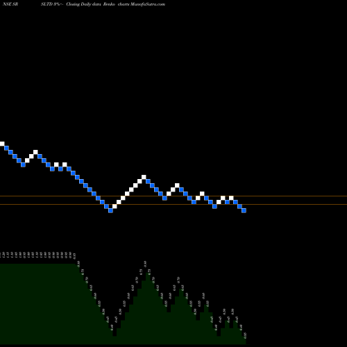 Free Renko charts SRS Limited SRSLTD share NSE Stock Exchange 