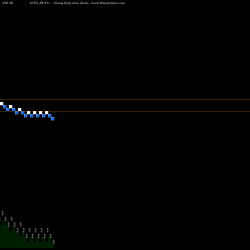 Free Renko charts Srs Limited SRSLTD_BE share NSE Stock Exchange 