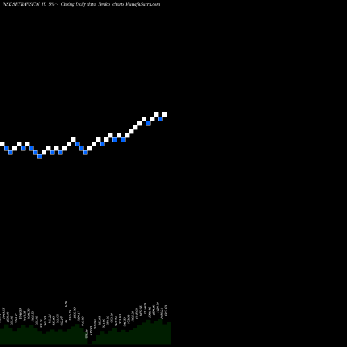 Free Renko charts Sec Red Ncd 9.40% Sr. V SRTRANSFIN_YL share NSE Stock Exchange 