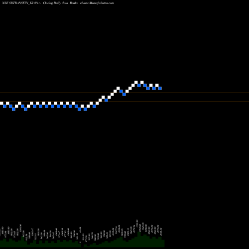 Free Renko charts Sec Red Ncd 9.50% Sr. Iv SRTRANSFIN_YR share NSE Stock Exchange 