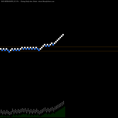 Free Renko charts Sec Red Ncd Sr. Vii SRTRANSFIN_YU share NSE Stock Exchange 