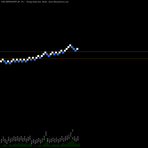 Free Renko charts Sec Red Ncd 9.3 Sr.iv SRTRANSFIN_Z6 share NSE Stock Exchange 