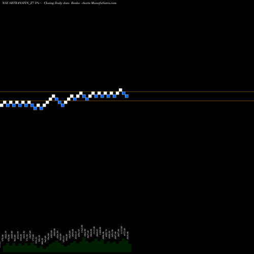 Free Renko charts Sec Red Ncd 9.5% Sr.v SRTRANSFIN_Z7 share NSE Stock Exchange 