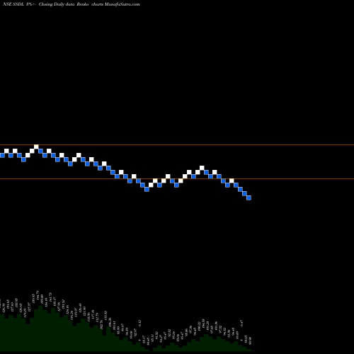 Free Renko charts Saraswati Saree Depot Ltd SSDL share NSE Stock Exchange 