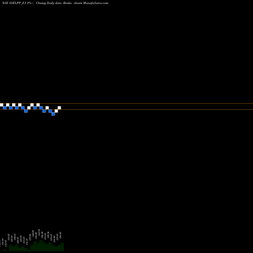 Free Renko charts Spandana Rs.5 Ppd Up SSFLPP_E1 share NSE Stock Exchange 