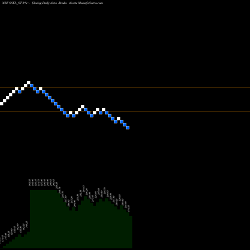 Free Renko charts Srivari Spices N Foods L SSFL_ST share NSE Stock Exchange 