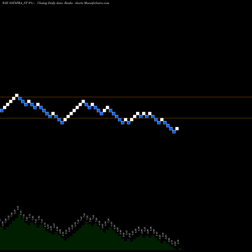 Free Renko charts S S Infra Devp Consl Ltd SSINFRA_ST share NSE Stock Exchange 