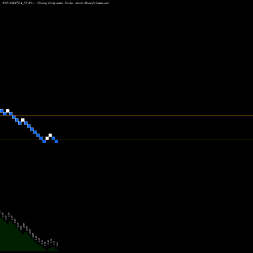 Free Renko charts S S Infra Devp Consl Ltd SSINFRA_SZ share NSE Stock Exchange 