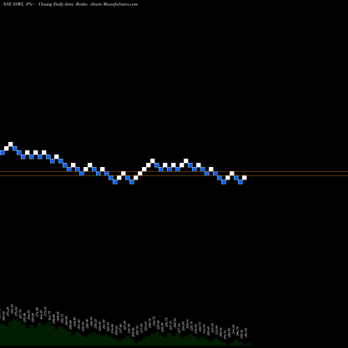 Free Renko charts Steel Strips Wheels Limited SSWL share NSE Stock Exchange 