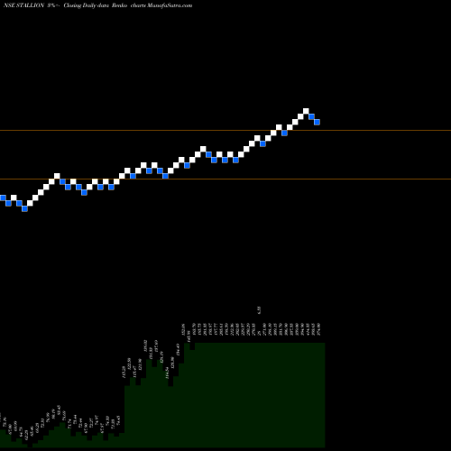 Free Renko charts Stallion Ind Fluorochem L STALLION share NSE Stock Exchange 
