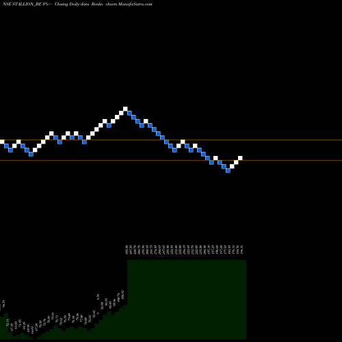 Free Renko charts Stallion Ind Fluorochem L STALLION_BE share NSE Stock Exchange 