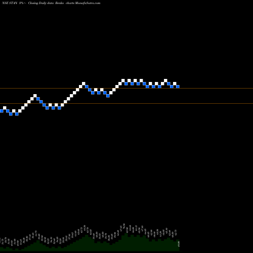 Free Renko charts Stand.Chart.PLC STAN share NSE Stock Exchange 