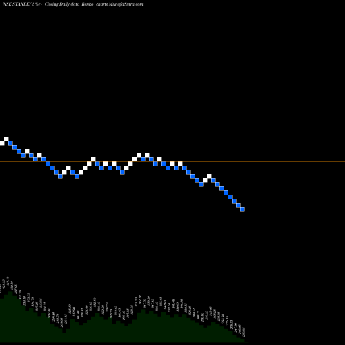 Free Renko charts Stanley Lifestyles Ltd STANLEY share NSE Stock Exchange 