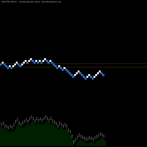Free Renko charts Standard  Chartered Plc STAN_DR share NSE Stock Exchange 