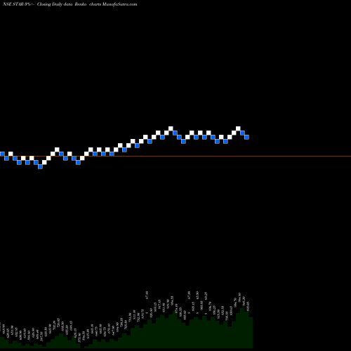 Free Renko charts Strides Arcolab Limited STAR share NSE Stock Exchange 
