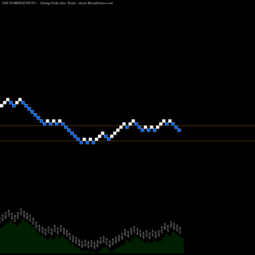 Free Renko charts Star Health & Al Ins Co L STARHEALTH share NSE Stock Exchange 