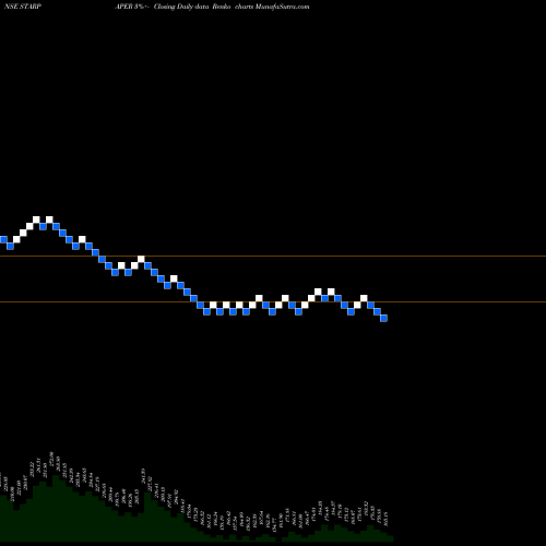 Free Renko charts Star Paper Mills Limited STARPAPER share NSE Stock Exchange 