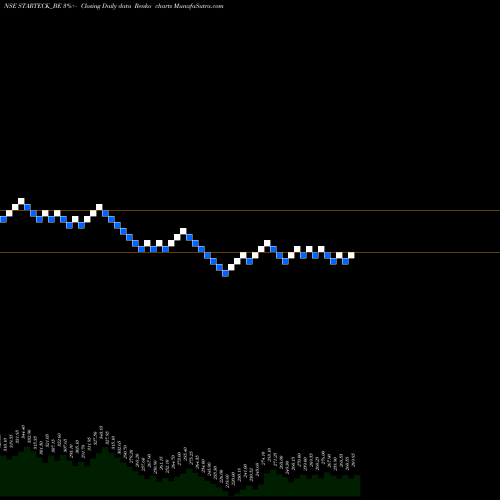 Free Renko charts Starteck Finance Limited STARTECK_BE share NSE Stock Exchange 
