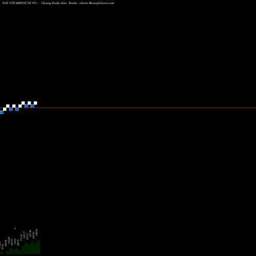 Free Renko charts Steamhouse India Limited STEAMHOUSE share NSE Stock Exchange 
