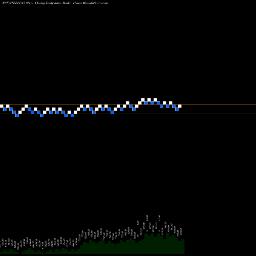 Free Renko charts Steelcast Limited STEELCAS share NSE Stock Exchange 