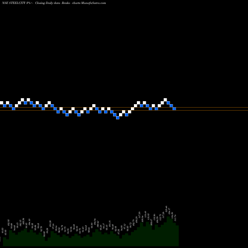 Free Renko charts Steel City Securities Ltd STEELCITY share NSE Stock Exchange 