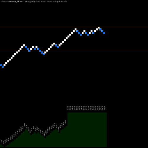 Free Renko charts Steel Exchange India Ltd STEELXIND_BE share NSE Stock Exchange 
