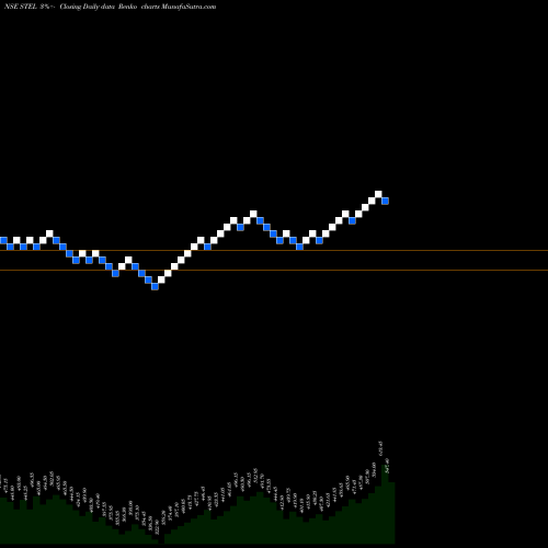 Free Renko charts Stel Holdings Limited STEL share NSE Stock Exchange 