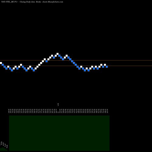 Free Renko charts Stel Holdings Limited STEL_BE share NSE Stock Exchange 