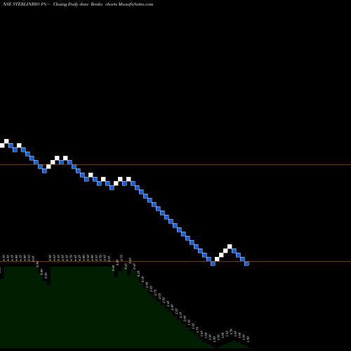 Free Renko charts Sterling Biotech Limited STERLINBIO share NSE Stock Exchange 