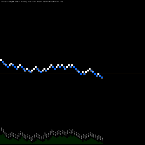 Free Renko charts Sterling Tools Limited STERTOOLS share NSE Stock Exchange 