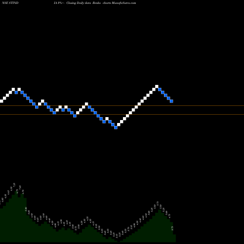 Free Renko charts STI India Limited STINDIA share NSE Stock Exchange 