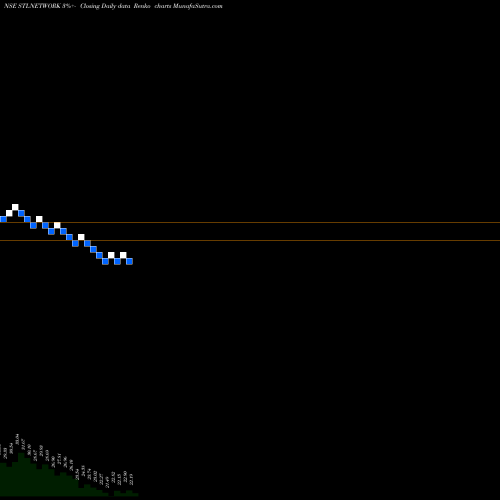 Free Renko charts Stl Networks Limited STLNETWORK share NSE Stock Exchange 